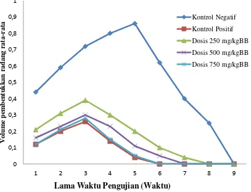 Gambar 1. Grafik Perbandingan VolumePembentukkanRadang Rata-Rata Pada Kaki Tikus Putih Kelompok Kontrol Negatif, Kontrol Positif Dan Dosis Ekstrak Daun Tahongai  