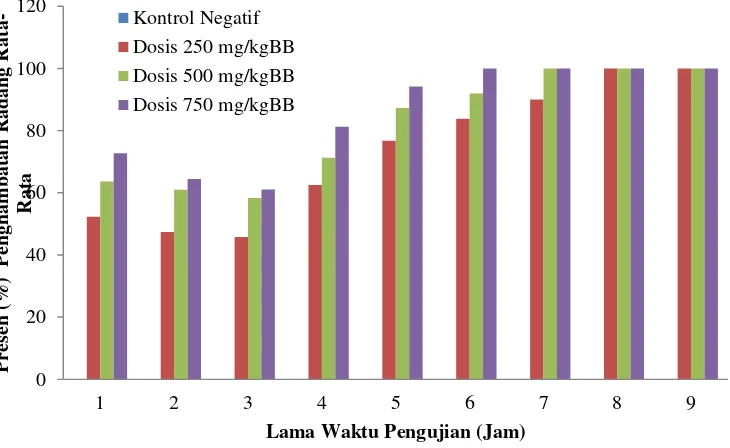 Tabel 1. Persen (%) Pembentukan Radang Rata-Rata Pada Kaki Tikus Putih Kelompok Kontrol Negatif Dan Ekstrak Daun Tahongai  