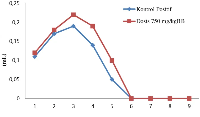 Tabel 2. Persen (%) Pembentukan Radang Rata-Rata Pada Kaki Tikus Putih Kelompok Positif  Dan Ekstrak Dosis 750 mg/kgBB 