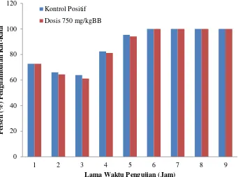 Gambar 4. Perbandingan Hasil Perhitungan Persen (%) Penghambatan Radang Rata-Rata Pada Kaki Tikus Putih Kelompok Kontrol Positif dan Ekstrak Dosis 750 mg/kgBB 