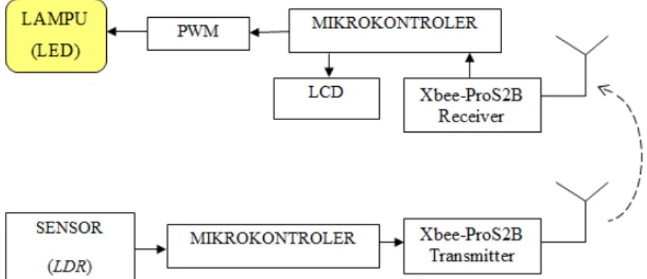 Gambar 1. Diagram blok kontrol pencahayaan 