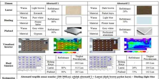 Gambar 6. Hasil Rekomendasi Tahap 2 Interior 