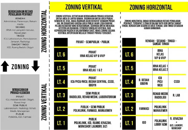 Gambar 3 Zoning vertikal dan horizontal 