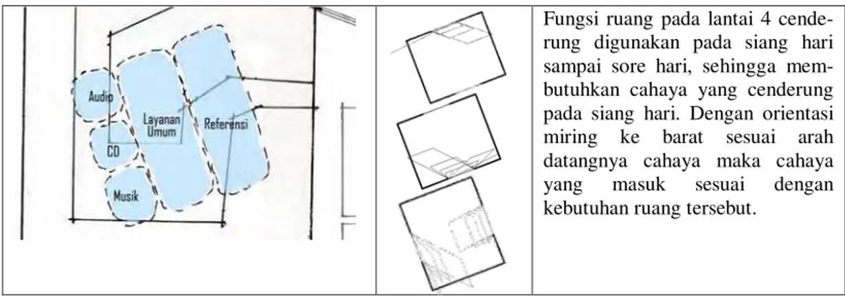 Gambar 10. Bentuk Atap Menyesuaikan Bagian Bangunan yang Menghadap Atas serta  Kebutuhan Pencahayaan dan Iklim  