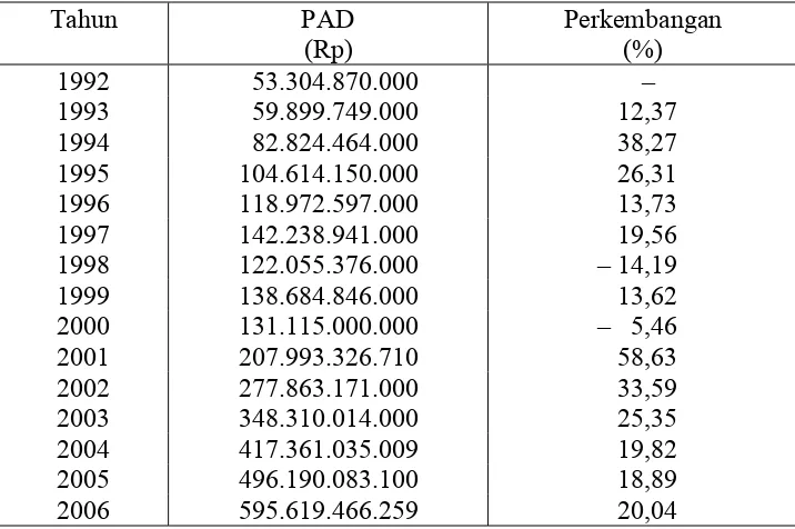 Tabel 1 :   Pendapatan Asli Daerah (PAD) di Kota Surabaya Tahun 1992-
