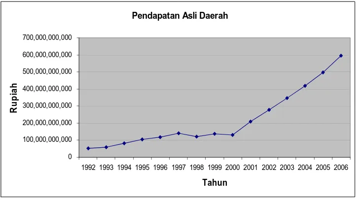 Gambar 6 :  Pendapatan Asli Daerah (PAD) di Kota Surabaya Tahun 