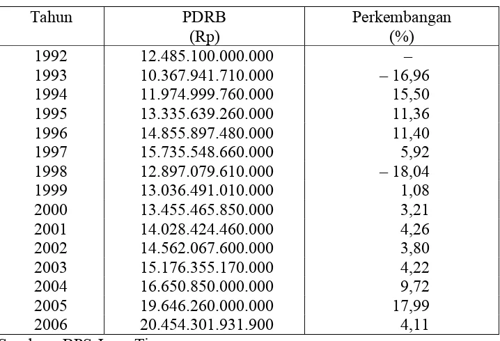 Tabel 2 : Produk Domestik Regional Bruto (PDRB) di Kota Surabaya Tahun 1992-2006 