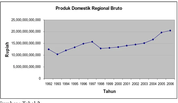 Gambar 7 :  Produk Domestik Regional Bruto (PDRB) di Kota Surabaya 