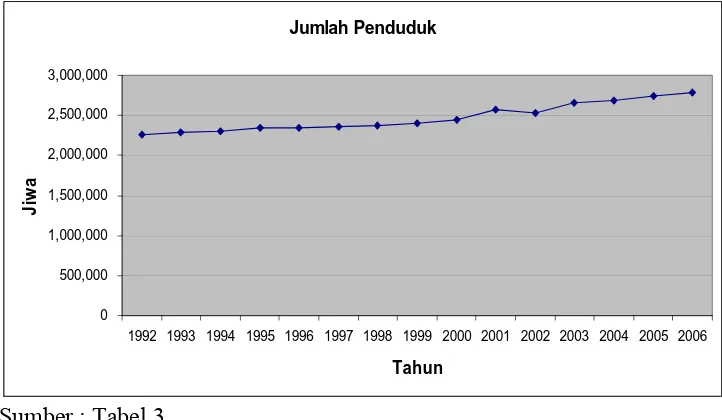 Gambar 8 :  Jumlah Penduduk di Kota Surabaya Tahun 1992-2006 