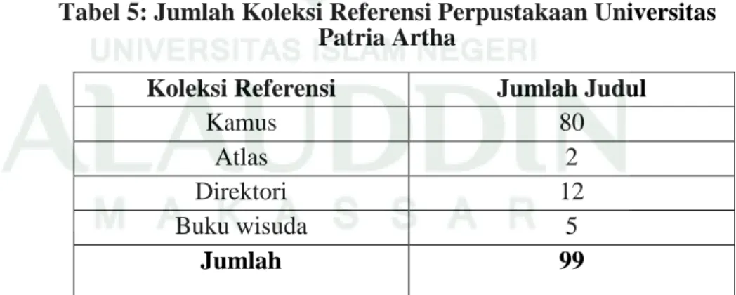Tabel 5: Jumlah Koleksi Referensi Perpustakaan Universitas  Patria Artha 