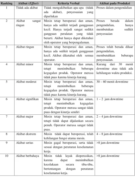 Tabel 3.1. Tingkatan Severity 