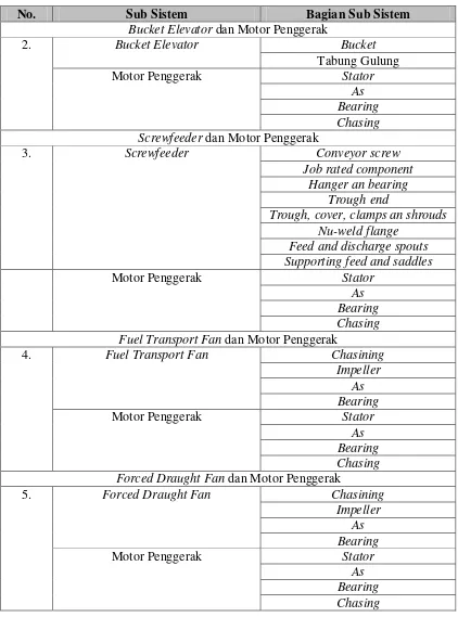 Tabel 5.1. Sub Sistem dan Bagian-bagian Sub Sistem yang Memerlukan 
