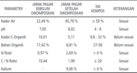 Tabel 1. Hasil analisis kompos buah