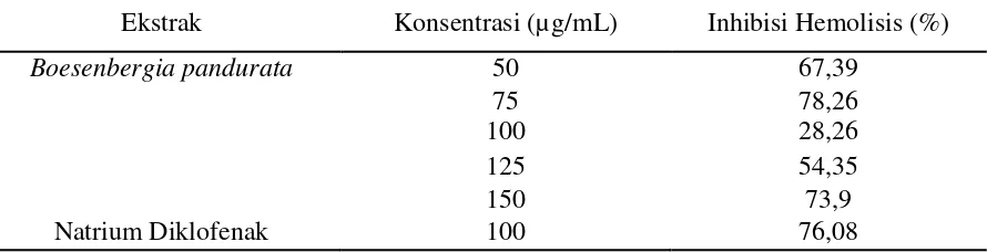 Tabel 1. Persen Inhibisi B. pandurata dan Standar Natrium Diklofenak 
