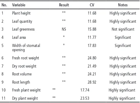 Table 1. The Growth and Yield of Lettuce