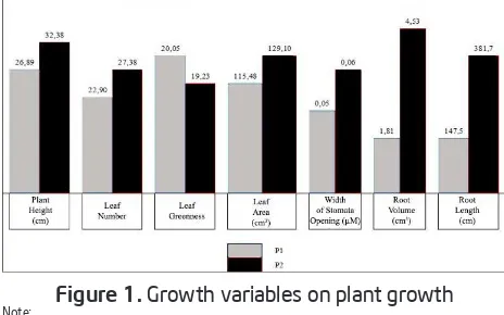 Figure 1. Growth variables on plant growth