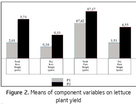 Figure 2. Means of component variables on lettuce 
