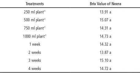 Figure 2. Brix Value of Neera