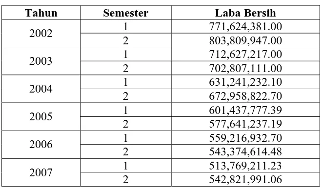 Tabel 4.1. Laba Bersih Semester I Tahun 2002- Semester II  