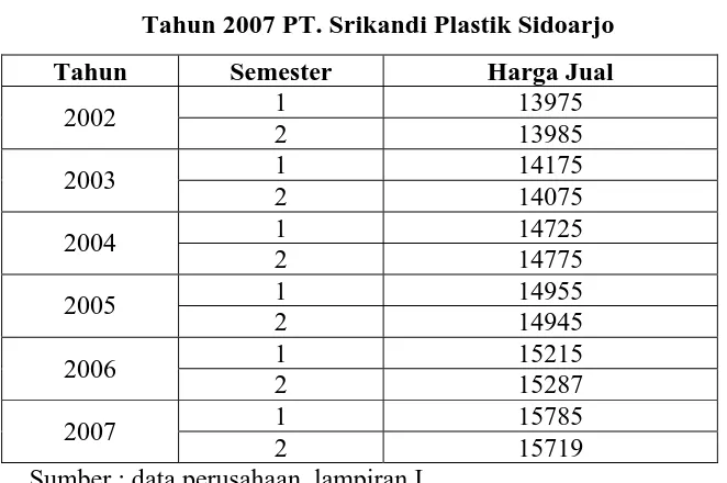 Gambar 4.4 Diagram Garis Harga Jual Semester I Tahun 2002-  Semester II Tahun 2007 PT