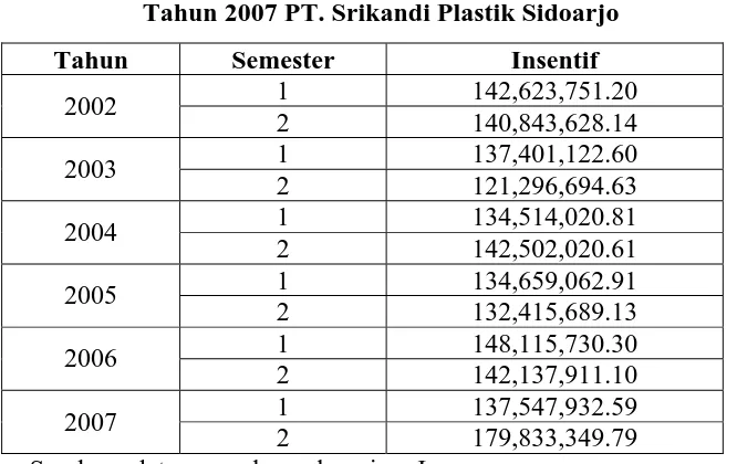 Tabel 4.3. Insentif Semester I Tahun 2002- Semester II  
