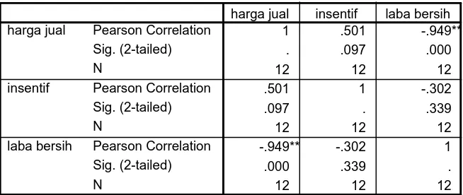 Tabel 4.4 Pearson Correlation Penetapan Harga Jual dan Prosentase 