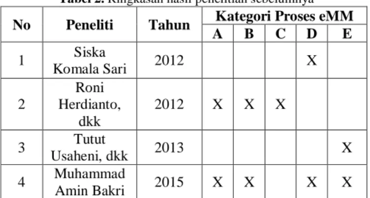 Tabel 2. Ringkasan hasil penelitian sebelumnya 