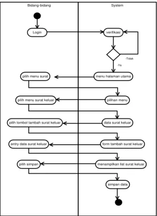 Gambar  2 Use case Aplikasi Pengelolaan Surat 