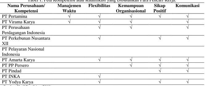 Tabel 1. Peta Kompetensi atau Kualifikasi yang Dibutuhkan Para Pencari Kerja. 