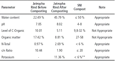 Table 1. Analysis Results of Jatropha Rind Compost