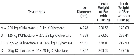 Table 3. Ear Diameter, Fresh Weight of Ear with Husk, and Fresh Weight of Ear without Husk