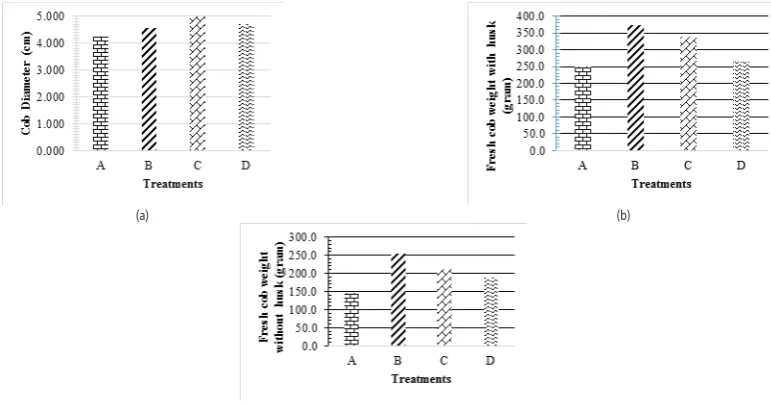 Figure 2. Diameter of Ear (a), Fresh Weight of Ear with Husk (b), and Fresh Weight of Ear without Husk (c)