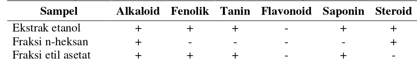 Tabel 1. Kandungan metabolit sekunder ekstrak dan fraksi daun gamal 