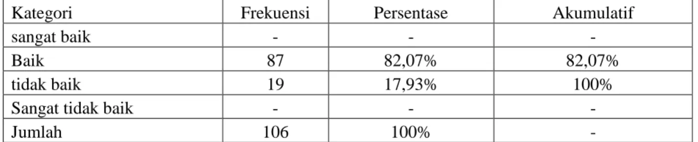 Tabel  1  dapat  dilihat  bahwa  responden  laki-laki  sebesar  58,49%  dan  41,51%  merupakan  responden  berjenis  kelamin  perempuan