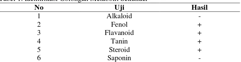 Tabel 1. Identifikasi Golongan Metabolit Sekunder 