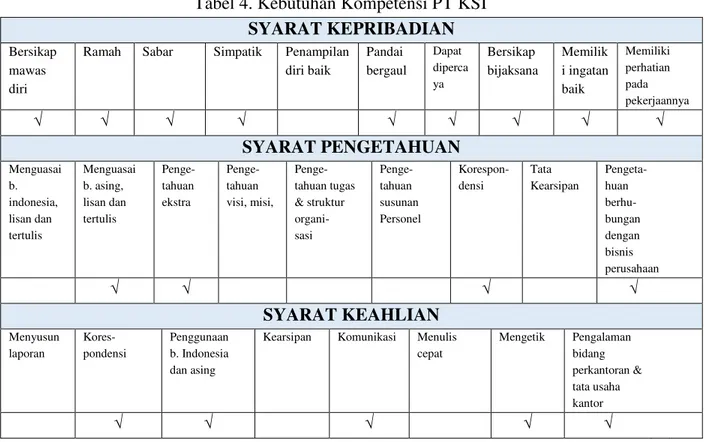 Tabel 4. Kebutuhan Kompetensi PT KSI  SYARAT KEPRIBADIAN  Bersikap 