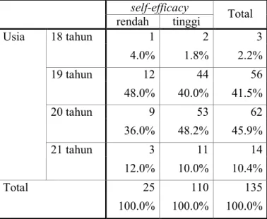 Tabel 4.3.5.   Tabulasi silang antara usia dan self-efficacy  self-efficacy 