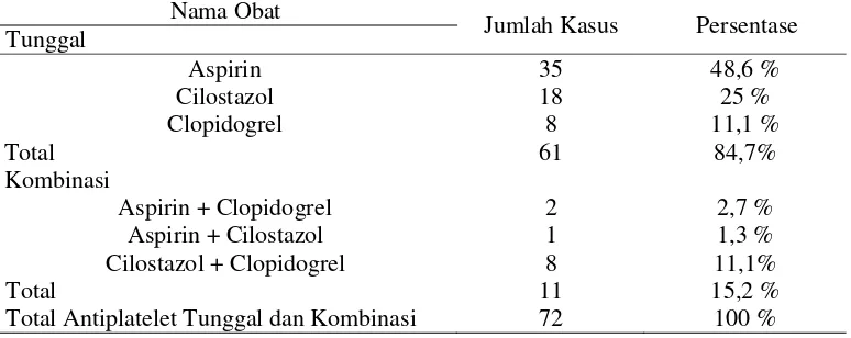 Tabel 1 Distribusi pasien berdasarkan faktor risiko penyakit di instalasi rawat inap RSUD A.M Parikesit 