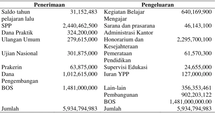 Tabel 3.1. RAPBS SMK Pancasila 1 Wonogiri 2016/2017 