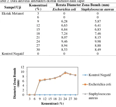 Tabel 2. Data aktivitas antibakteri ekstrak metanol daun sapat 