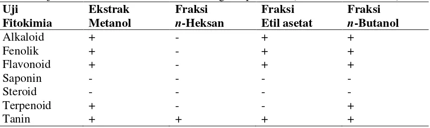 Tabel 3. Nilai IC50 ekstrak dan Fraksi Bunga Tapak Dara (Catharanthus roseus) 