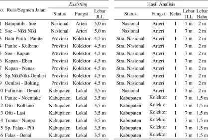 Tabel 1Hasil Analisis Hirarki Jalan 