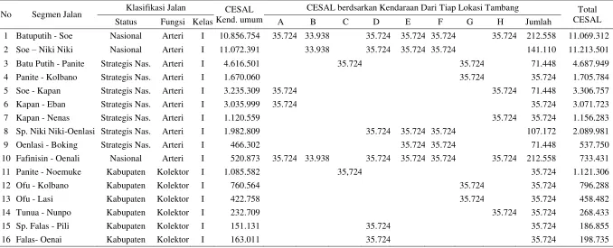Tabel 3Cumulative Equivalent Single Axle Load (CESAL) Tahun 2034 