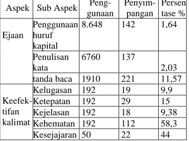 Tabel 1 Kesalahan penggunaan bahasa  Indonesia  