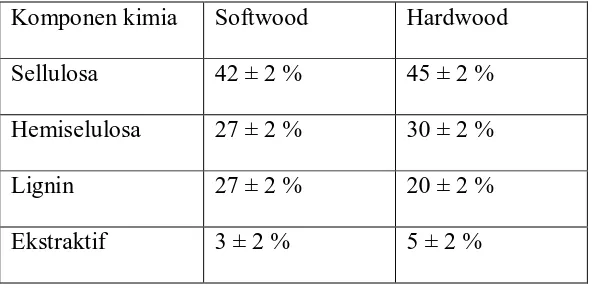 Tabel 1 : komponen kimia kayu menurut golongan kayu 