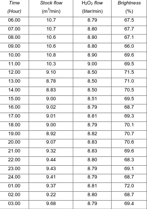 Tabel 4.1.1  Data Konsumsi H2O2 Dengan Variasi Waktu 1 Jam Terhadap Brightness. 