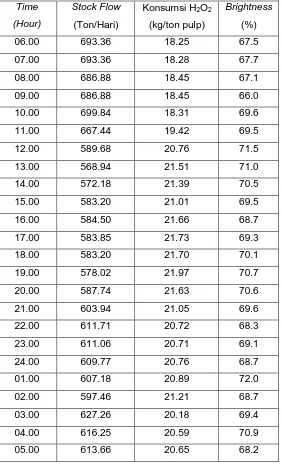 Tabel 4.1.2 Data Konsumsi H2O2 dengan variasi waktu 1 jam Terhadap brightness. 