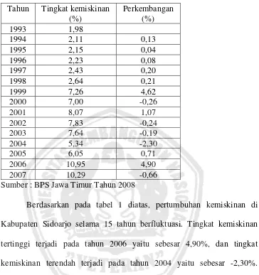 Tabel 1. Tingkat kemiskinan tahun 1993 s/d tahun 2007 