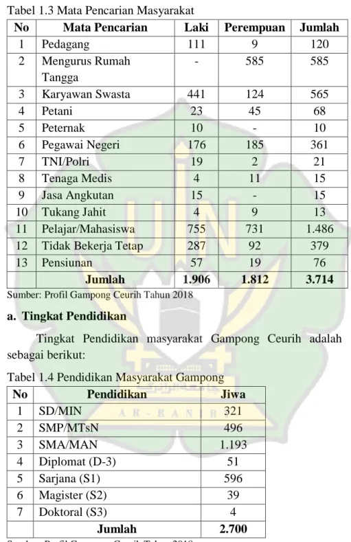 Tabel 1.4 Pendidikan Masyarakat Gampong  