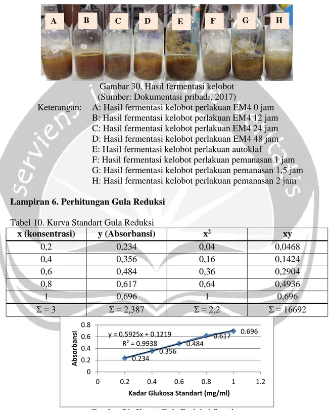 Gambar 30. Hasil fermentasi kelobot  (Sumber: Dokumentasi pribadi, 2017) 